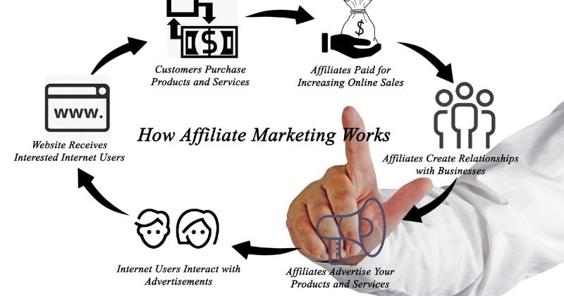 Is Affiliate Marketing Easy To Learn - A transparent blackboard with the various components of affiliate marketing